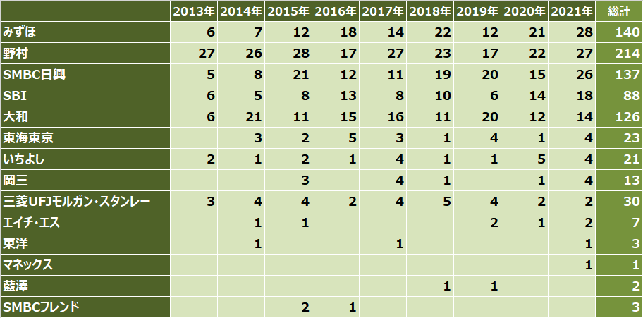 ipoランキング_2021年_主幹事証券別_件数比較表