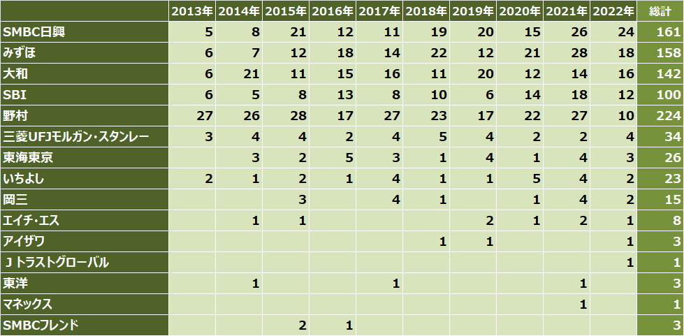 ipoランキング_2022年_主幹事証券別_件数比較表