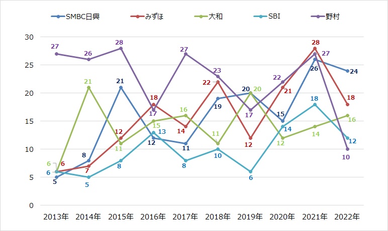 ipoランキング_2022年_主幹事証券別_推移グラフ